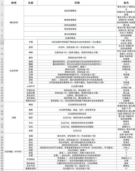 1999屬性|【攻略】属性削弱/状态异常分不清？